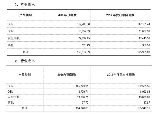 聞泰去年凈利同比狂增50% 德景電子凈利超額完成