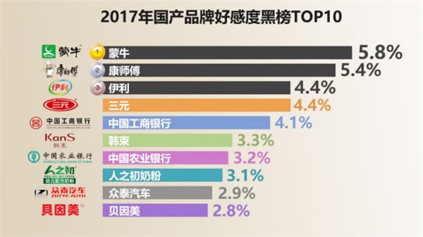 2017國(guó)民品牌好感度紅黑榜出爐:華為高居第一