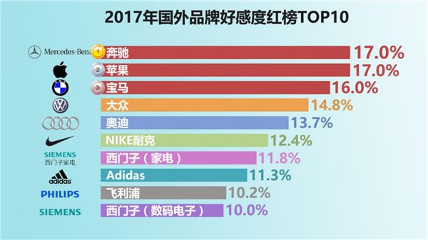 2017國(guó)民品牌好感度紅黑榜出爐:華為高居第一