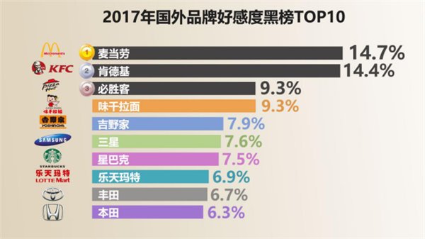 2017國(guó)民品牌好感度紅黑榜出爐:華為高居第一