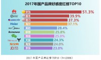 2017國民品牌好感度紅黑榜出爐：華為獨占紅榜鰲頭