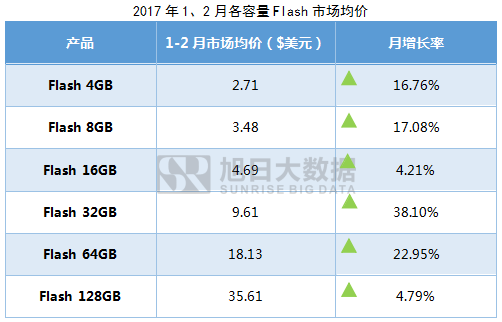 2017年1-2月內(nèi)存價(jià)格監(jiān)測(cè):主流eMCP漲幅近10%,品牌廠商沖量意愿低