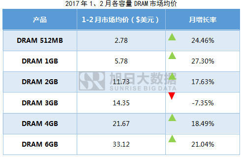 2017年1-2月內(nèi)存價(jià)格監(jiān)測(cè):主流eMCP漲幅近10%,品牌廠商沖量意愿低