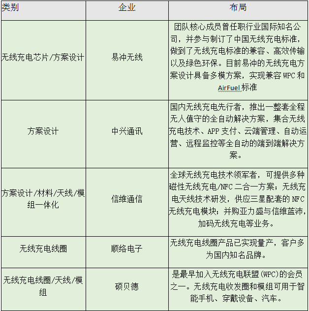 iPhone8將引爆無線充電市場(chǎng) 國產(chǎn)供應(yīng)鏈企業(yè)大揭秘