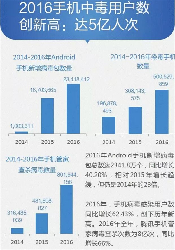 2016年多少部手機(jī)感染病毒？數(shù)據(jù)恐怖