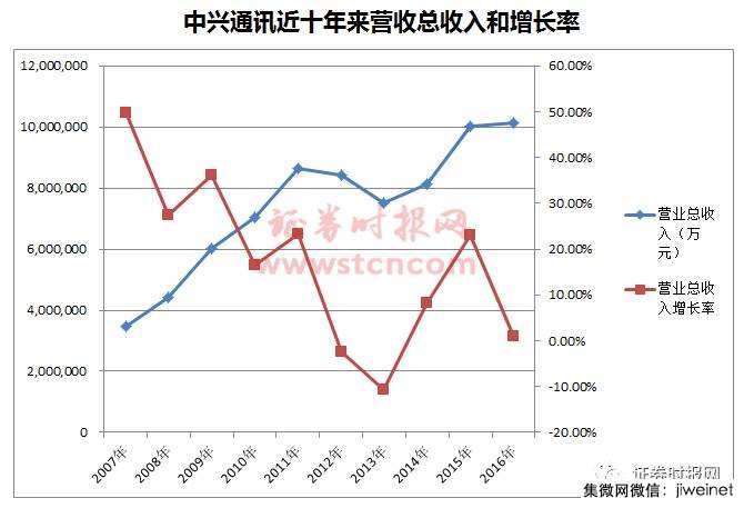 中興通訊