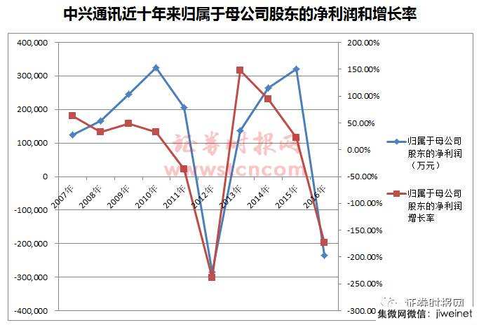 中興通訊