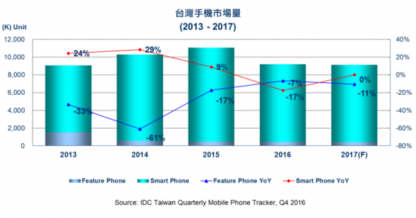 中國臺灣地區(qū)智能手機市場 2016年首度出現(xiàn)負成長,2017成長力道寄托 iPhone