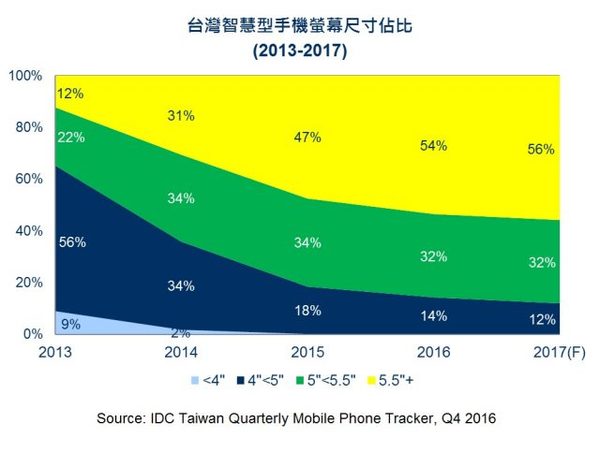 中國臺灣地區(qū)智能手機市場 2016年首度出現(xiàn)負成長,2017成長力道寄托 iPhone