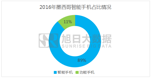 2016年墨西哥智能手機(jī)出貨量排行榜