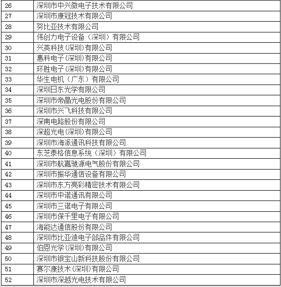 2016年深圳工業(yè)百強企業(yè)名單出爐 華為排名第一
