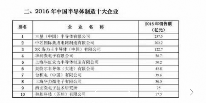 2016年中國(guó)半導(dǎo)體產(chǎn)業(yè)鏈?zhǔn)畯?qiáng)企業(yè)