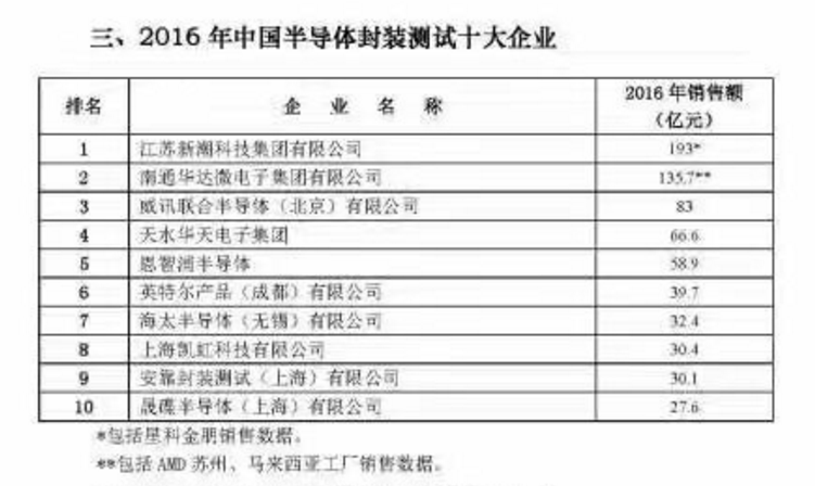 2016年中國(guó)半導(dǎo)體產(chǎn)業(yè)鏈?zhǔn)畯?qiáng)企業(yè)