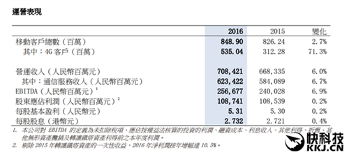 中國移動2016年業(yè)績：8小時就凈賺1個億！