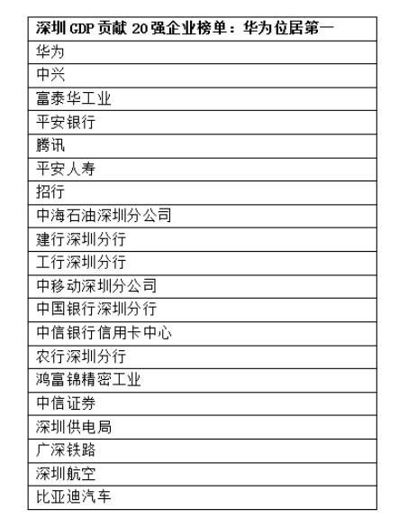 深圳GDP貢獻(xiàn)20強(qiáng)企業(yè)名單:華為中興排名前二