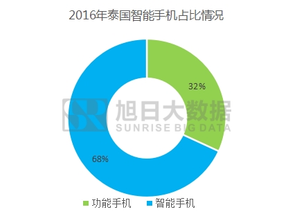 2016年泰國(guó)智能手機(jī)出貨量排行榜:中國(guó)品牌無(wú)緣前三