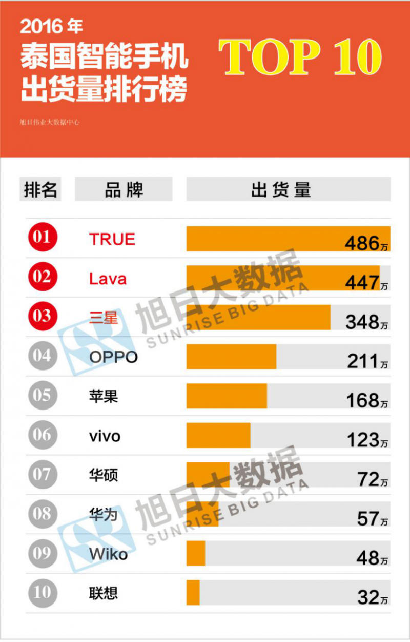 2016年泰國(guó)智能手機(jī)出貨量排行榜:中國(guó)品牌無(wú)緣前三
