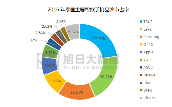 2016年泰國(guó)智能手機(jī)出貨量排行榜:中國(guó)品牌無(wú)緣前三