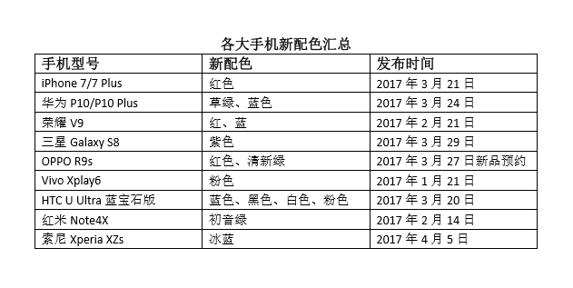 蘋果紅/三星紫/華為OPPO綠  2017年手機(jī)哪種顏色會(huì)“紅”起來？
