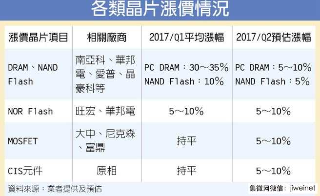 各類(lèi)芯片狂飆,智能機不漲不行了