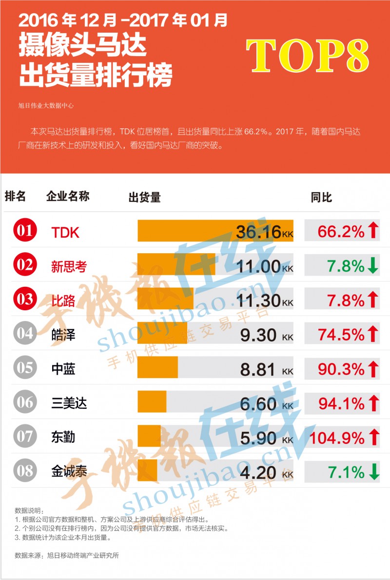 2016年12月-2017年1月攝像頭馬達出貨量排行榜