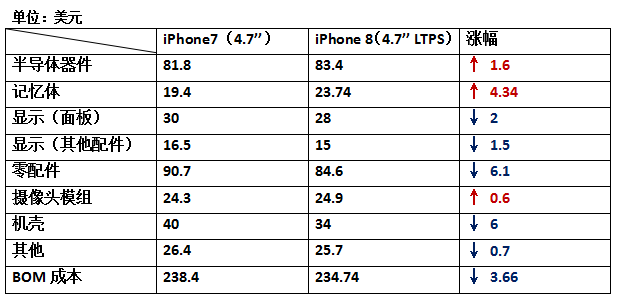 iPhone8硬件成本曝光 從成本變化看手機(jī)產(chǎn)業(yè)發(fā)展