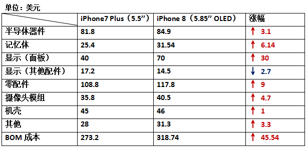 iPhone8硬件成本曝光 從成本變化看手機(jī)產(chǎn)業(yè)發(fā)展