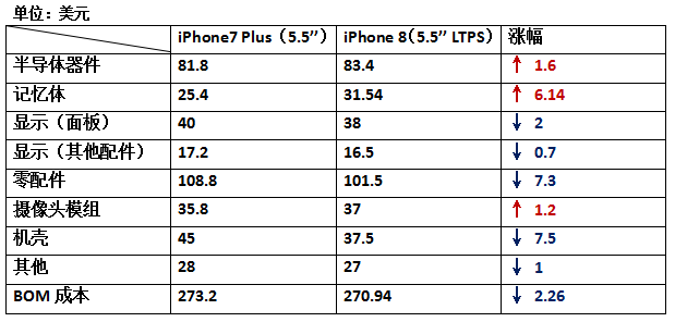 iPhone8硬件成本曝光 從成本變化看手機(jī)產(chǎn)業(yè)發(fā)展