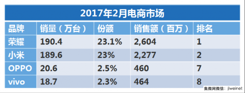 賽諾1月線上手機銷售數(shù)據(jù)