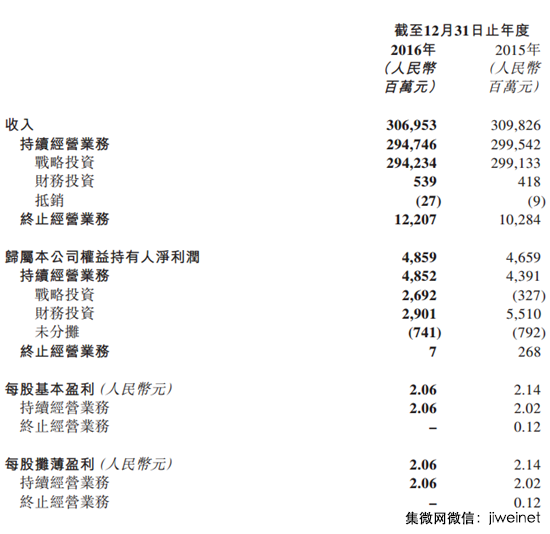 聯(lián)想控股:2016年凈利48.6億元 同比上升4.3%