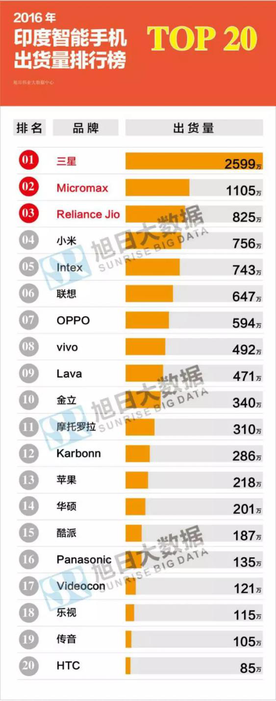 OPPO印度工廠遭抗議被圍堵 國內(nèi)企業(yè)應被公平公正對待