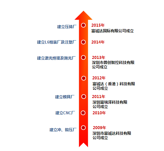 奮達(dá)科技28.95億收購(gòu)富誠(chéng)達(dá) 成為蘋(píng)果/華為/OV供應(yīng)商