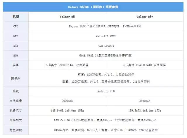 三星S8正式發(fā)布 指紋+虹膜+面部三層安全防護(hù)驚艷