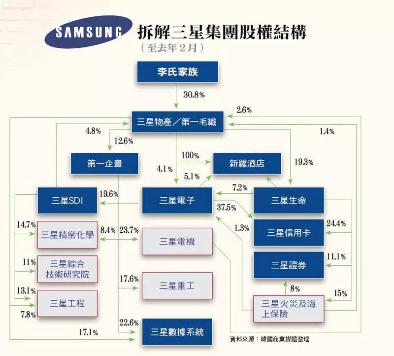 三星集團股權大解密；DRAM缺貨漲價原來背后有人搗鬼