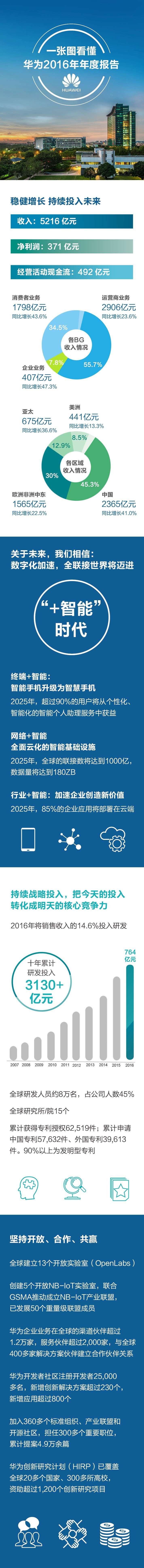 一張圖看懂華為2016年年報
