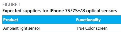 iPhone 7S/7S Plus/8齊曝光：屏幕新功能怒贊！