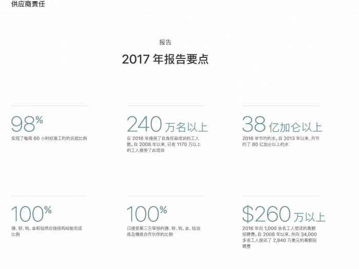 蘋果今日發(fā)布第11份年度《供應(yīng)商責(zé)任進(jìn)展報告》