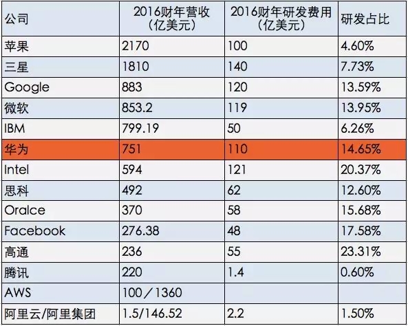規(guī)模與效率：華為研發(fā)投入764億元真的高嗎？