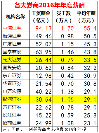 華為63萬人均年薪碾壓金融圈 是招行兩倍、工行四倍
