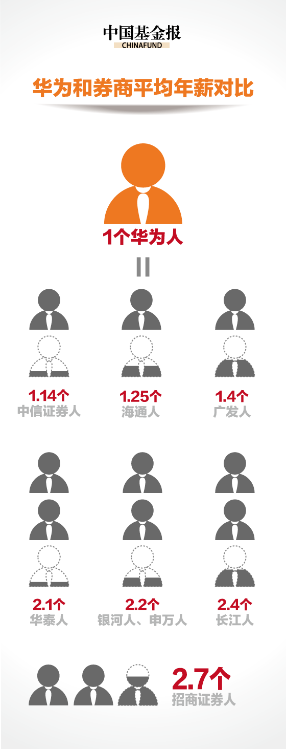 華為63萬人均年薪碾壓金融圈 是招行兩倍、工行四倍