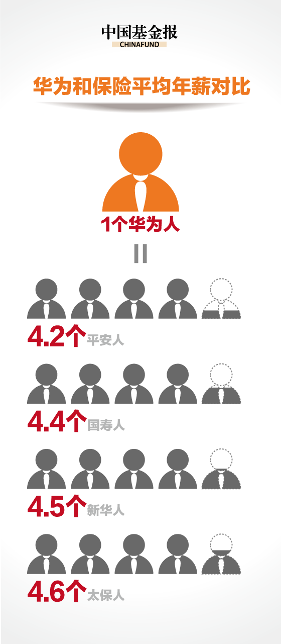 華為63萬人均年薪碾壓金融圈 是招行兩倍、工行四倍