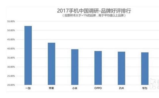 手機滿意度排行榜：華為倒數(shù)第一，第一意外