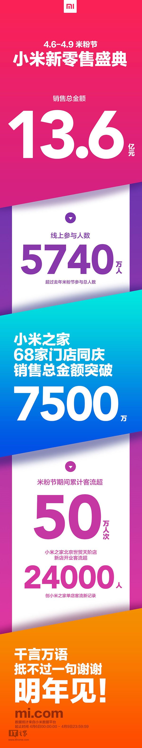 小米“米粉節(jié)”戰(zhàn)報(bào)公布:總銷售額達(dá)13.6億元