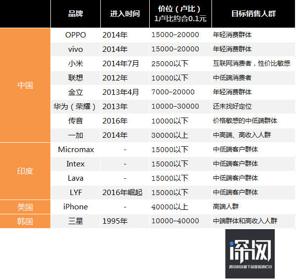 OV和小米們?nèi)绾螉Z取印度半壁江山？