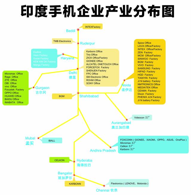 印度會成為中國手機的新基地嗎？