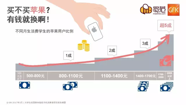  不一樣的校園手機(jī)市場(chǎng)：蘋果仍強(qiáng)勢(shì)，OV現(xiàn)隱憂