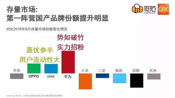  不一樣的校園手機(jī)市場(chǎng)：蘋果仍強(qiáng)勢(shì)，OV現(xiàn)隱憂