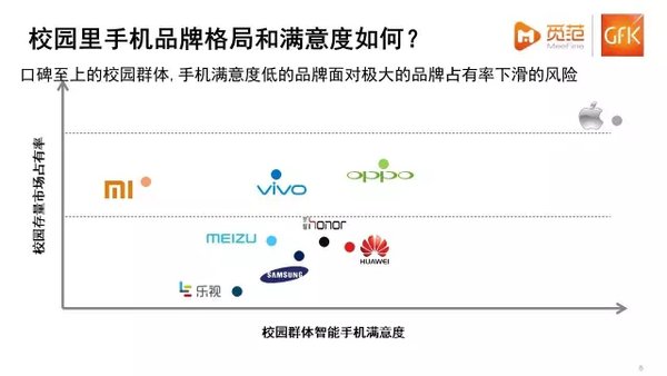  不一樣的校園手機(jī)市場(chǎng)：蘋果仍強(qiáng)勢(shì)，OV現(xiàn)隱憂