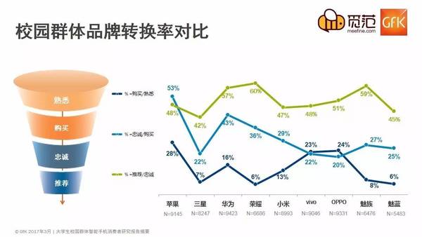 不一樣的校園手機(jī)市場(chǎng)：蘋果仍強(qiáng)勢(shì)，OV現(xiàn)隱憂