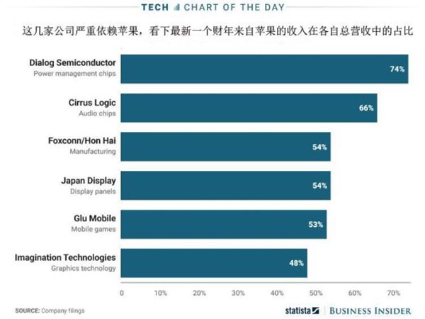 一張圖看懂蘋(píng)果對(duì)供應(yīng)商影響力有多大